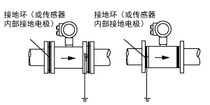 3301型電磁流量計安裝