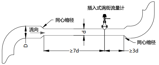 使用同心縮管：僅需考慮上游包括大管、變徑管的總直管長(zhǎng)度大于7D