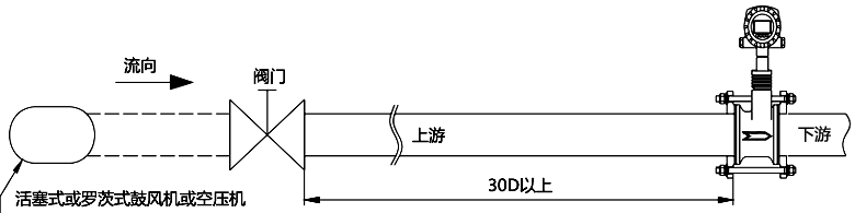 脈動(dòng)流影響